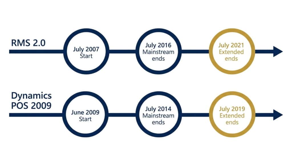 Timeline of Microsoft RMS 2.0 and Dynamics POS 2009 support end dates