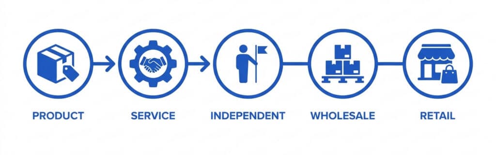 Diagram showing the five types of vendors: product, service, independent, wholesale, and retail.