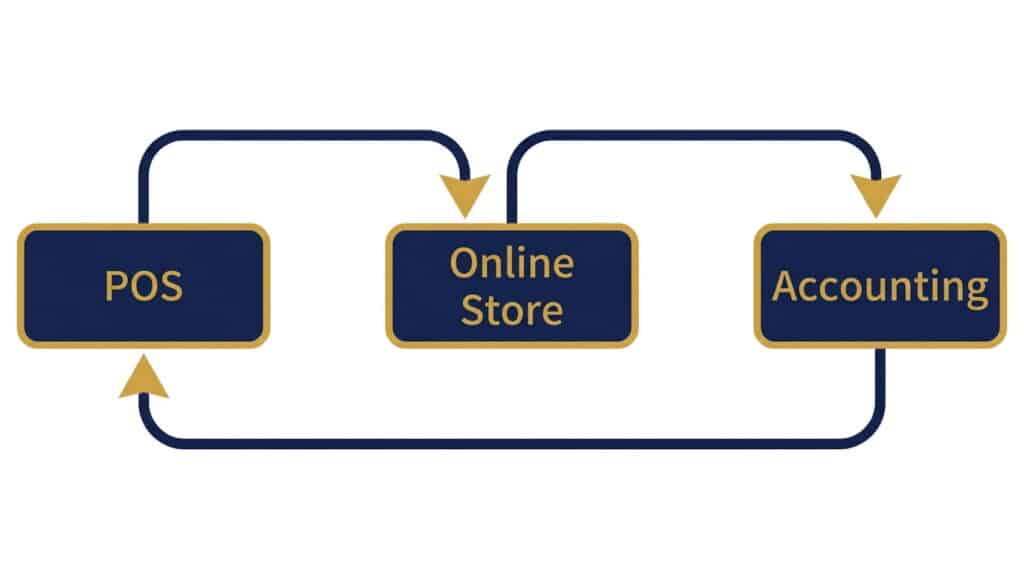 Diagram showing POS, online store, and accounting systems connected