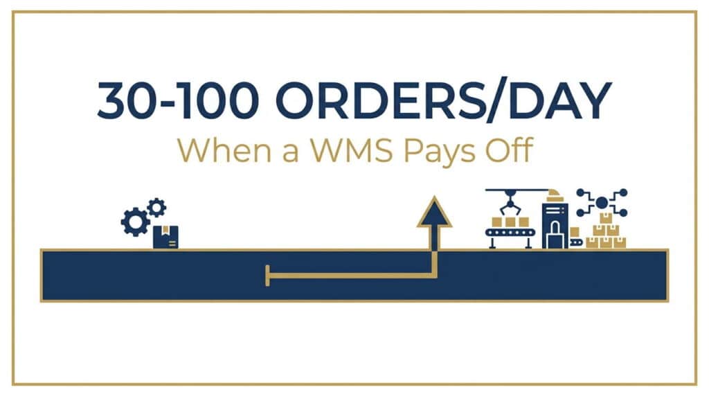 Threshold graphic for when a warehouse management system becomes worth it