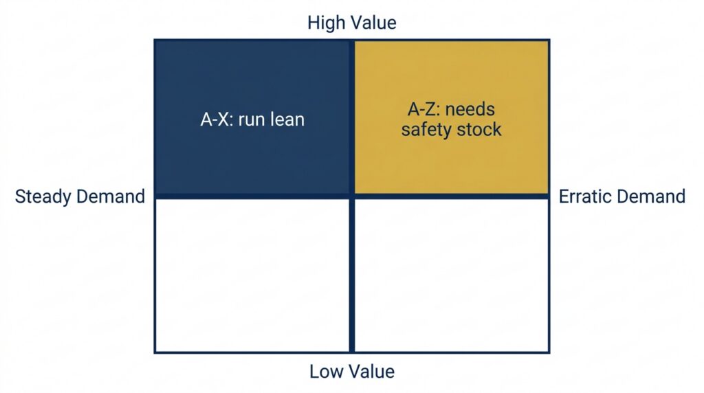 Grid showing how ABC and XYZ analysis combine to decide safety stock levels