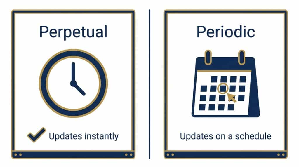 Diagram comparing perpetual and periodic inventory system update timing