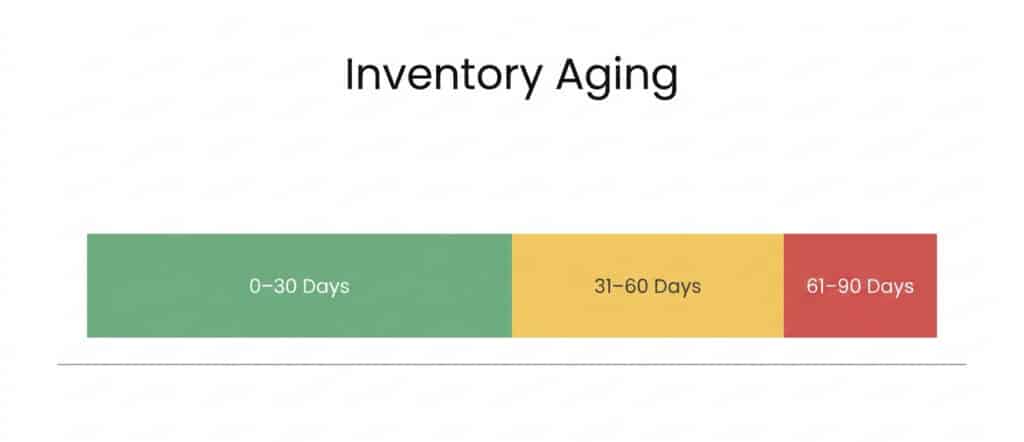 An 'Inventory Aging' chart shown as a single horizontal bar divided into three color-coded segments: a green '0–30 Days' section, a yellow '31–60 Days' section, and a red '61–90 Days' section, representing how long stock has been held.
