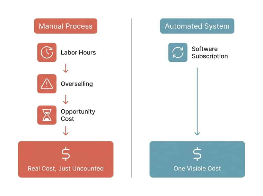 A two-column infographic comparing costs. The red 'Manual Process' side stacks Labor Hours, Overselling, and Opportunity Cost, flowing into a box labeled 'Real Cost, Just Uncounted.' The teal 'Automated System' side shows a single Software Subscription flowing into a box labeled 'One Visible Cost.