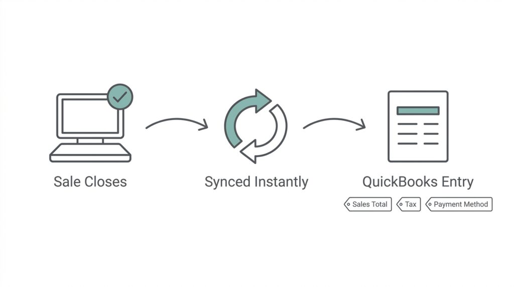 A three-step process flow diagram with line icons connected by arrows: a laptop with a checkmark labeled 'Sale Closes,' circular sync arrows labeled 'Synced Instantly,' and a document labeled 'QuickBooks Entry' tagged with 'Sales Total,' 'Tax,' and 'Payment Method,' illustrating automatic accounting sync.