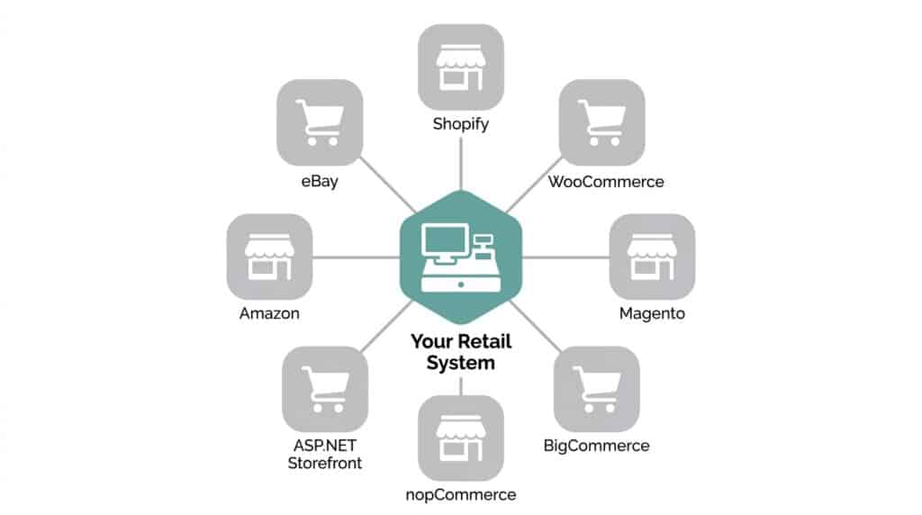 A hub-and-spoke diagram with a central POS icon labeled 'Your Retail System' connected by lines to eight surrounding ecommerce platform icons: Shopify, WooCommerce, Magento, BigCommerce, nopCommerce, ASP.NET Storefront, Amazon, and eBay, illustrating integrations across sales channels.