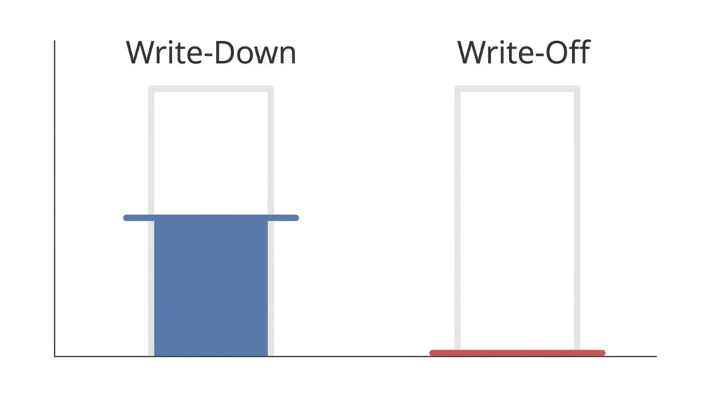 A simple bar chart comparing 'Write-Down' and 'Write-Off.' The Write-Down bar is partially filled in blue to about the halfway mark, while the Write-Off bar is empty with only a thin red line at its base, illustrating reduced value versus fully removed value.
