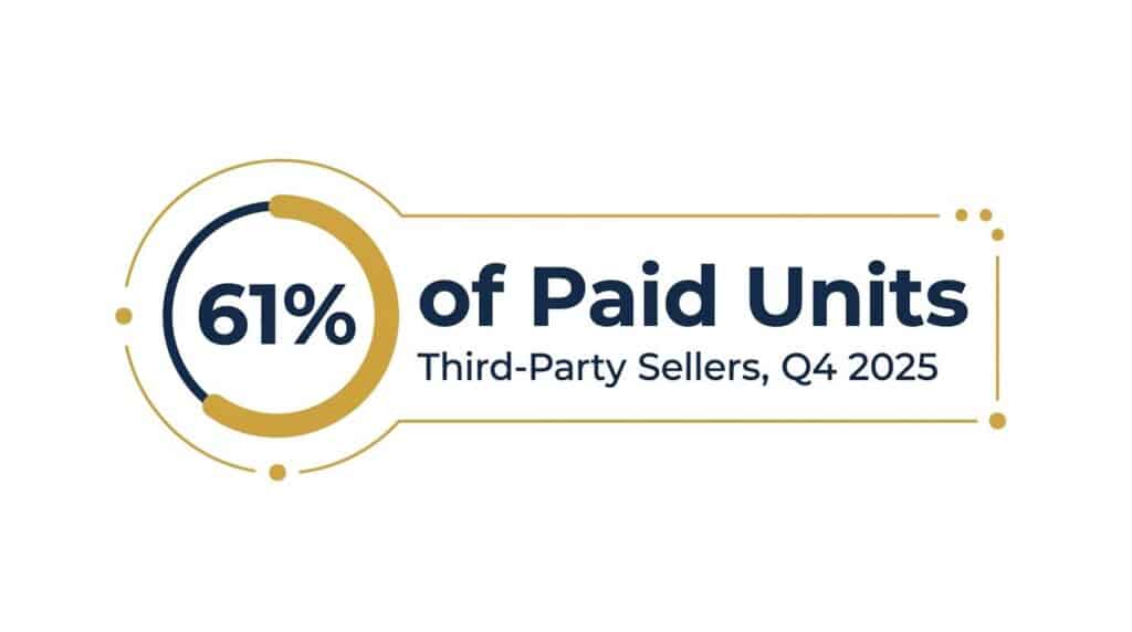 Stat callout on third-party seller share of Amazon paid units in Q4 2025