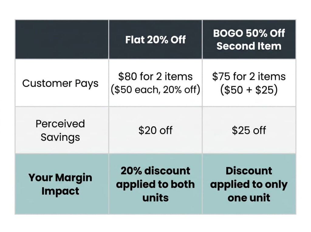 A comparison table contrasting two promotions across three rows. Under 'Flat 20% Off,' the customer pays $80 for 2 items, perceives $20 savings, and the discount applies to both units. Under 'BOGO 50% Off Second Item,' the customer pays $75 for 2 items, perceives $25 savings, but the discount applies to only one unit.