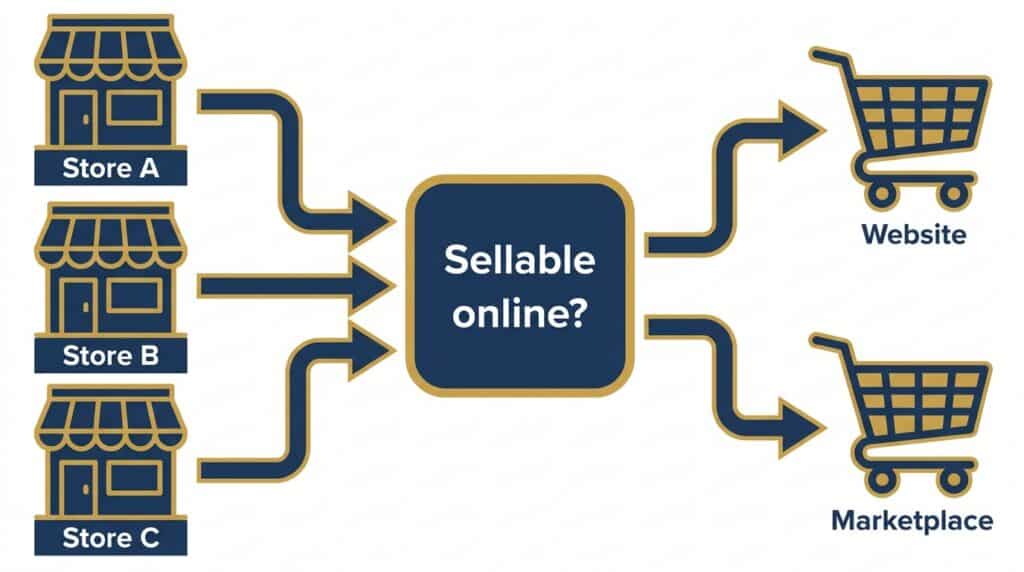 Diagram of three stores feeding one rule that decides which stock reaches the website and a marketplace