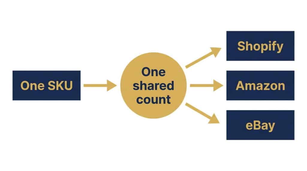 Diagram of one product SKU sharing a single inventory count across Shopify, Amazon and eBay