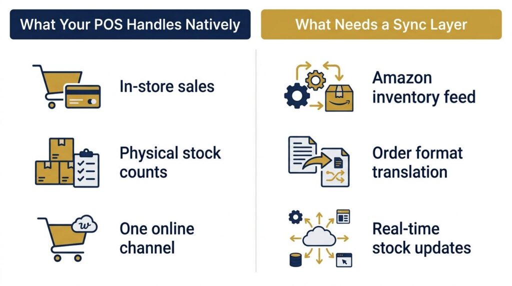 Diagram comparing what a POS handles natively versus what needs a sync layer for Amazon