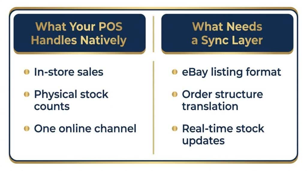 Diagram comparing what a POS handles natively versus what needs a sync layer for eBay