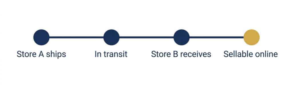 Timeline showing a store-to-store stock transfer from shipping to becoming sellable online