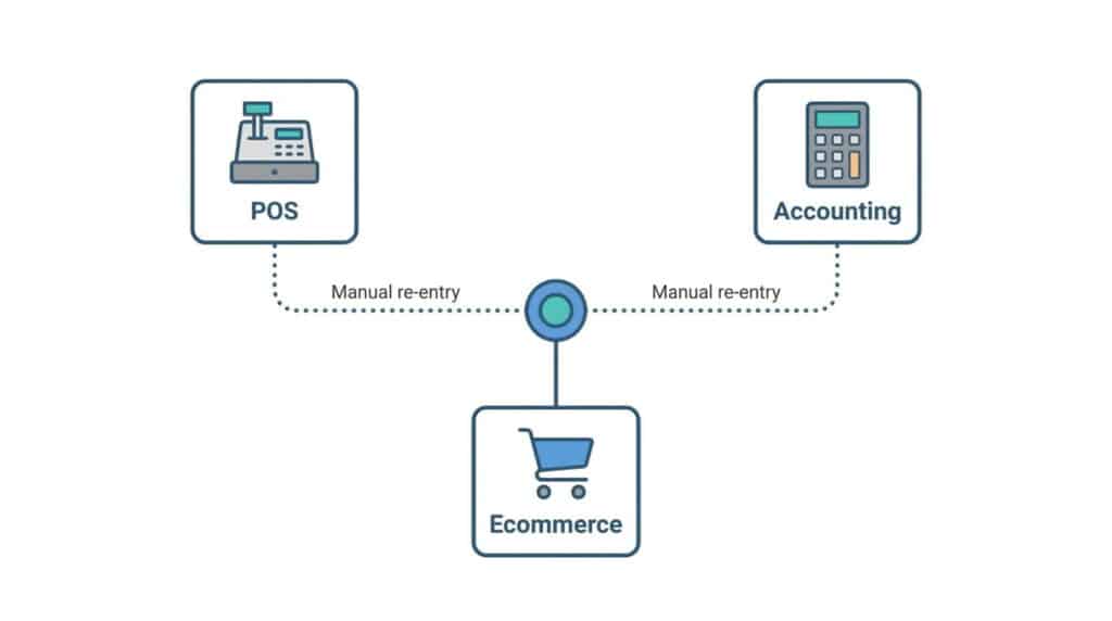 Diagram showing broken manual data re-entry between POS, accounting, and ecommerce systems